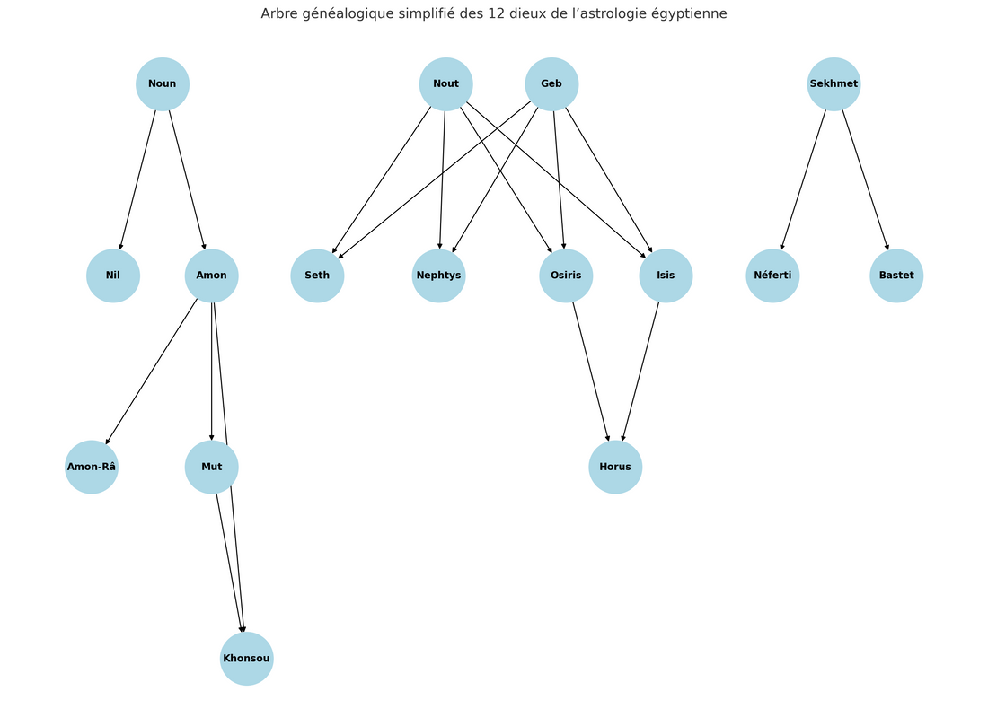 Arbre Généalogique Simplifié Des 12 Dieux De L’astrologie Égyptienne